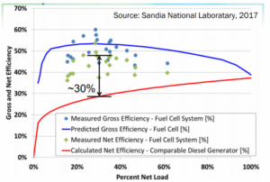 Maritime Fuel Cell Generator Efficiency Chart